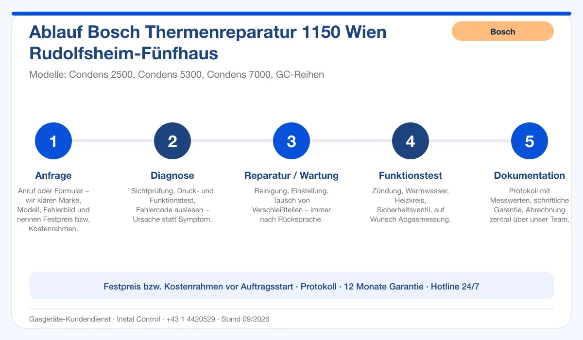 Infografik Ablauf Bosch Thermenreparatur 1150 Wien Rudolfsheim-Fünfhaus: Anfrage, Diagnose, Service, Funktionstest, Protokoll