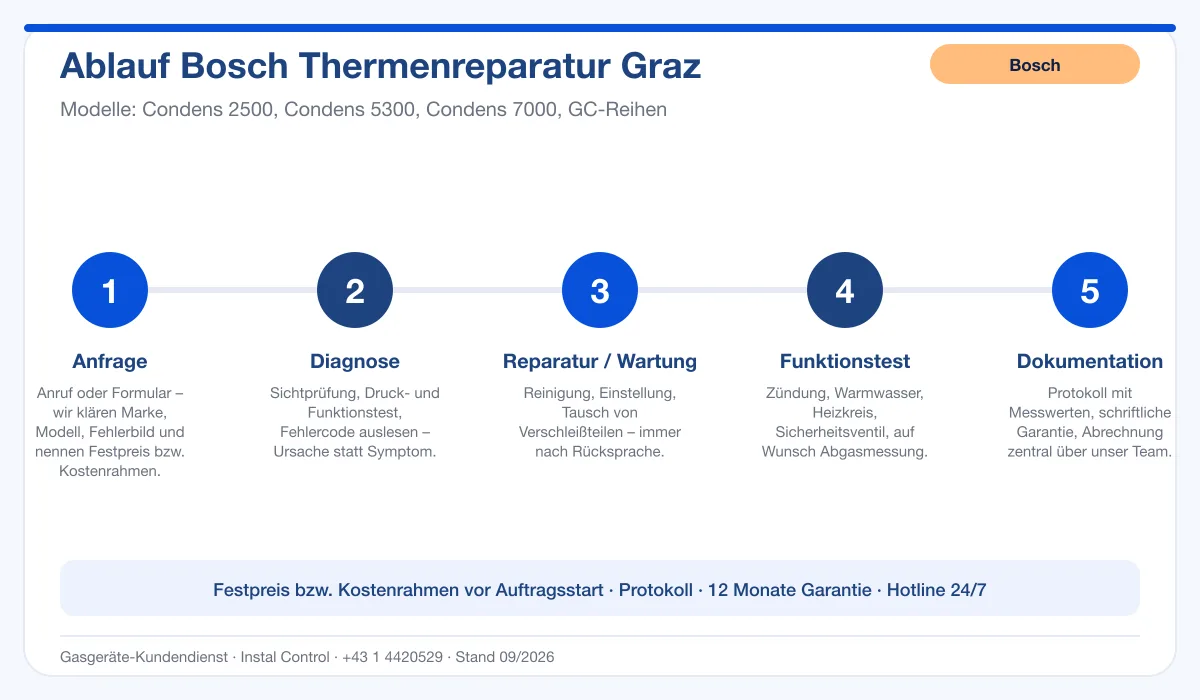 Infografik Ablauf Bosch Thermenreparatur Graz: Anfrage, Diagnose, Service, Funktionstest, Protokoll