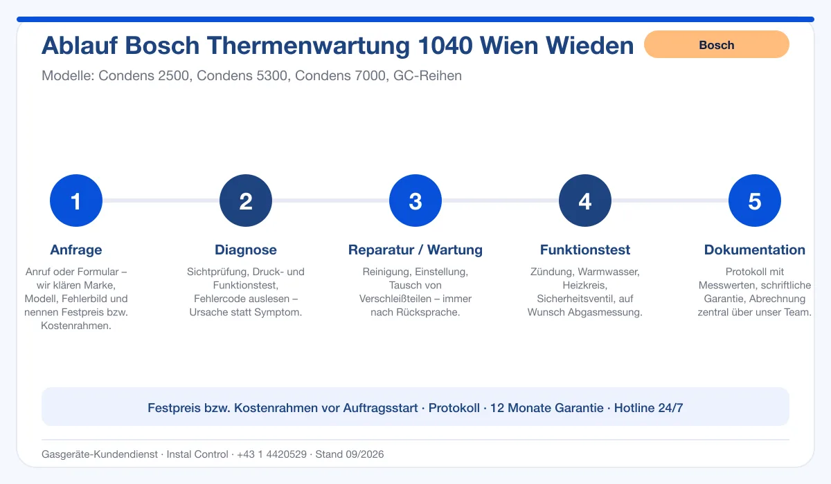 Infografik Ablauf Bosch Thermenwartung 1040 Wien Wieden: Anfrage, Diagnose, Service, Funktionstest, Protokoll