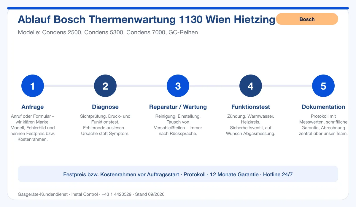 Infografik Ablauf Bosch Thermenwartung 1130 Wien Hietzing: Anfrage, Diagnose, Service, Funktionstest, Protokoll