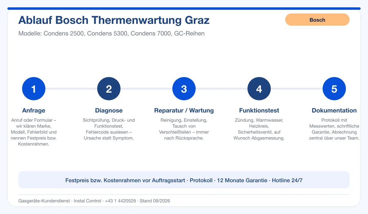 Infografik Ablauf Bosch Thermenwartung Graz: Anfrage, Diagnose, Service, Funktionstest, Protokoll