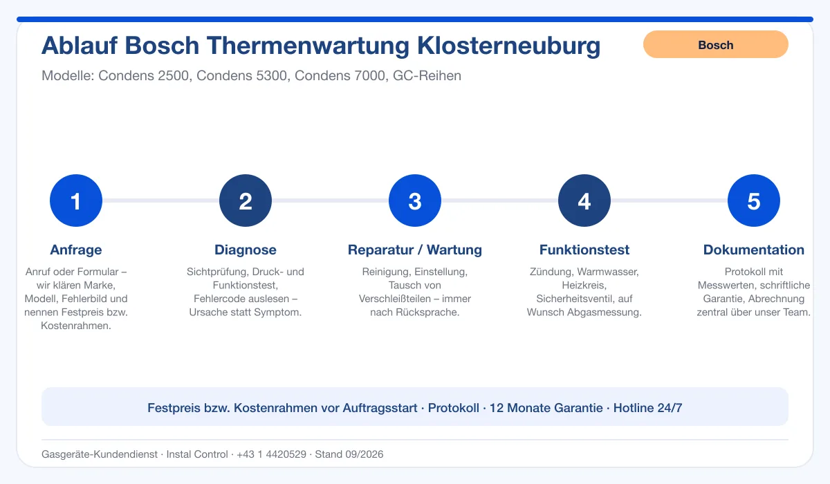 Infografik Ablauf Bosch Thermenwartung Klosterneuburg: Anfrage, Diagnose, Service, Funktionstest, Protokoll