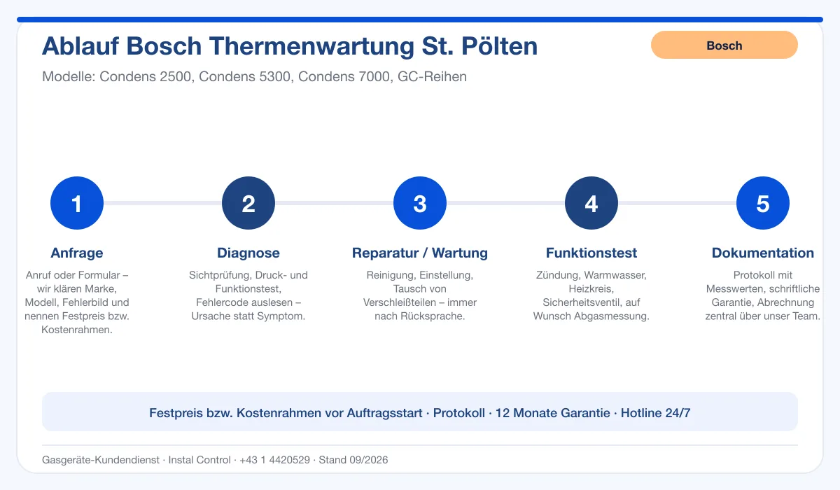 Infografik Ablauf Bosch Thermenwartung St. Pölten: Anfrage, Diagnose, Service, Funktionstest, Protokoll