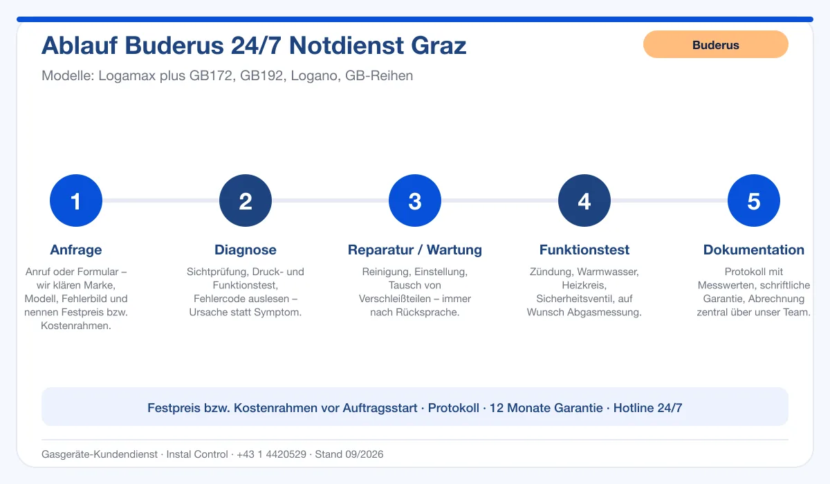 Infografik Ablauf Buderus 24/7 Notdienst Graz: Anfrage, Diagnose, Service, Funktionstest, Protokoll
