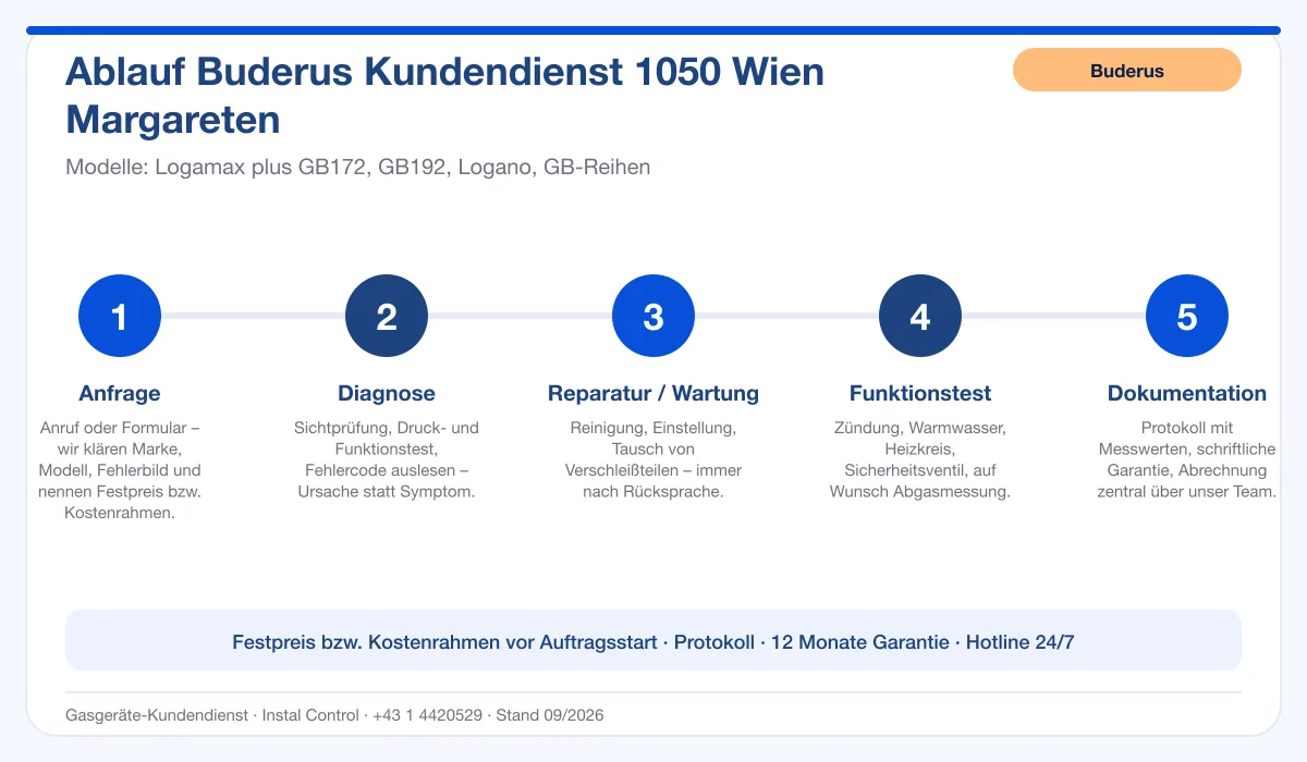 Infografik Ablauf Buderus Kundendienst 1050 Wien Margareten: Anfrage, Diagnose, Service, Funktionstest, Protokoll