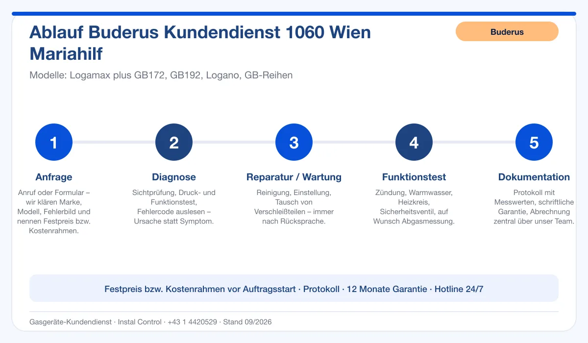 Infografik Ablauf Buderus Kundendienst 1060 Wien Mariahilf: Anfrage, Diagnose, Service, Funktionstest, Protokoll