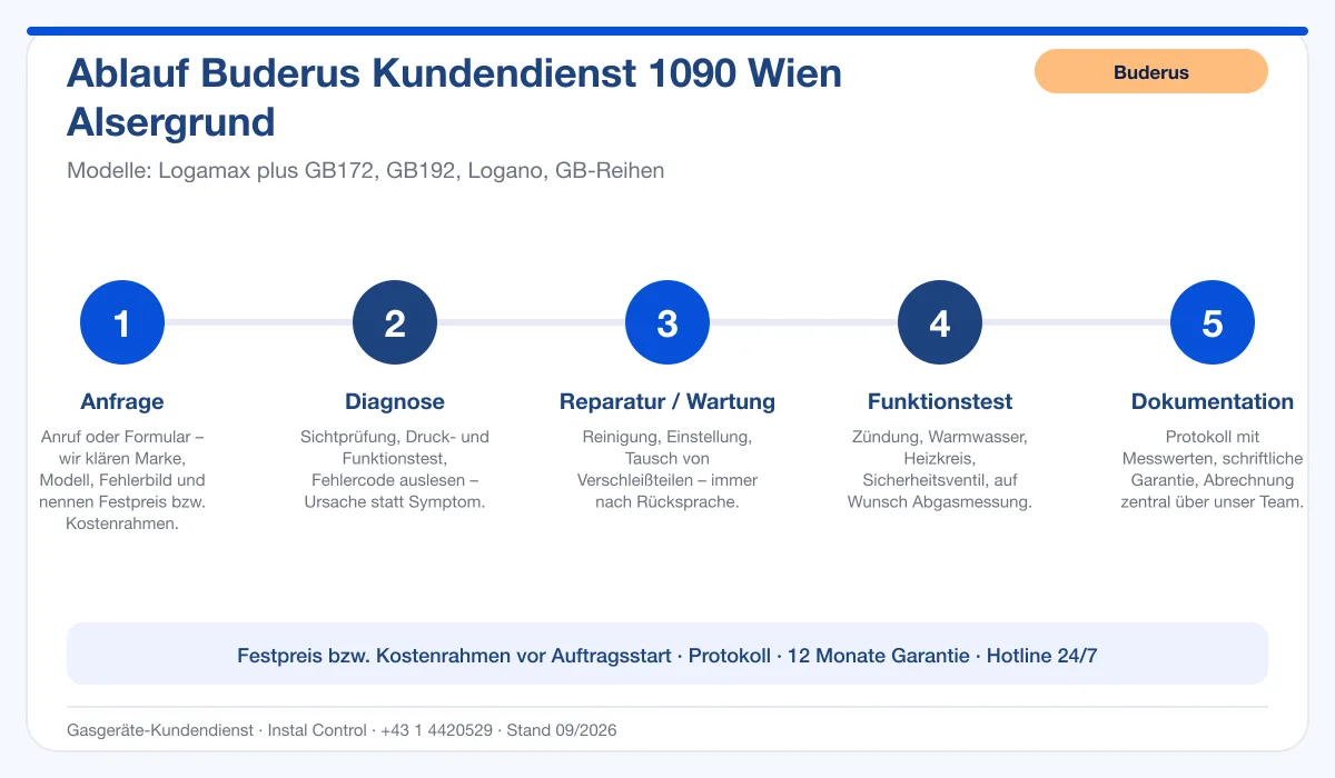 Infografik Ablauf Buderus Kundendienst 1090 Wien Alsergrund: Anfrage, Diagnose, Service, Funktionstest, Protokoll
