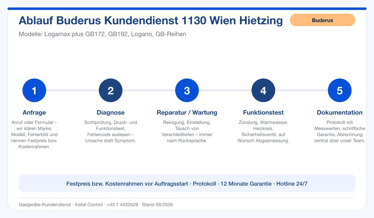 Infografik Ablauf Buderus Kundendienst 1130 Wien Hietzing: Anfrage, Diagnose, Service, Funktionstest, Protokoll