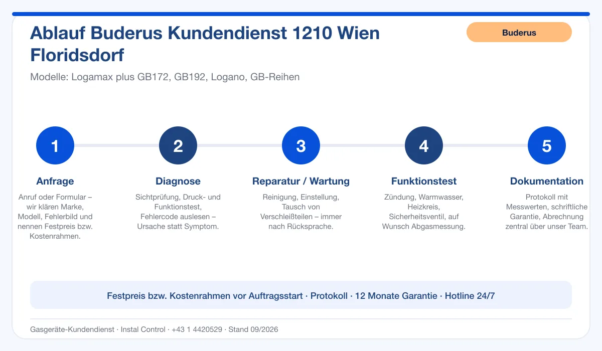 Infografik Ablauf Buderus Kundendienst 1210 Wien Floridsdorf: Anfrage, Diagnose, Service, Funktionstest, Protokoll