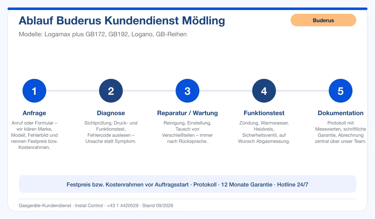 Infografik Ablauf Buderus Kundendienst Mödling: Anfrage, Diagnose, Service, Funktionstest, Protokoll