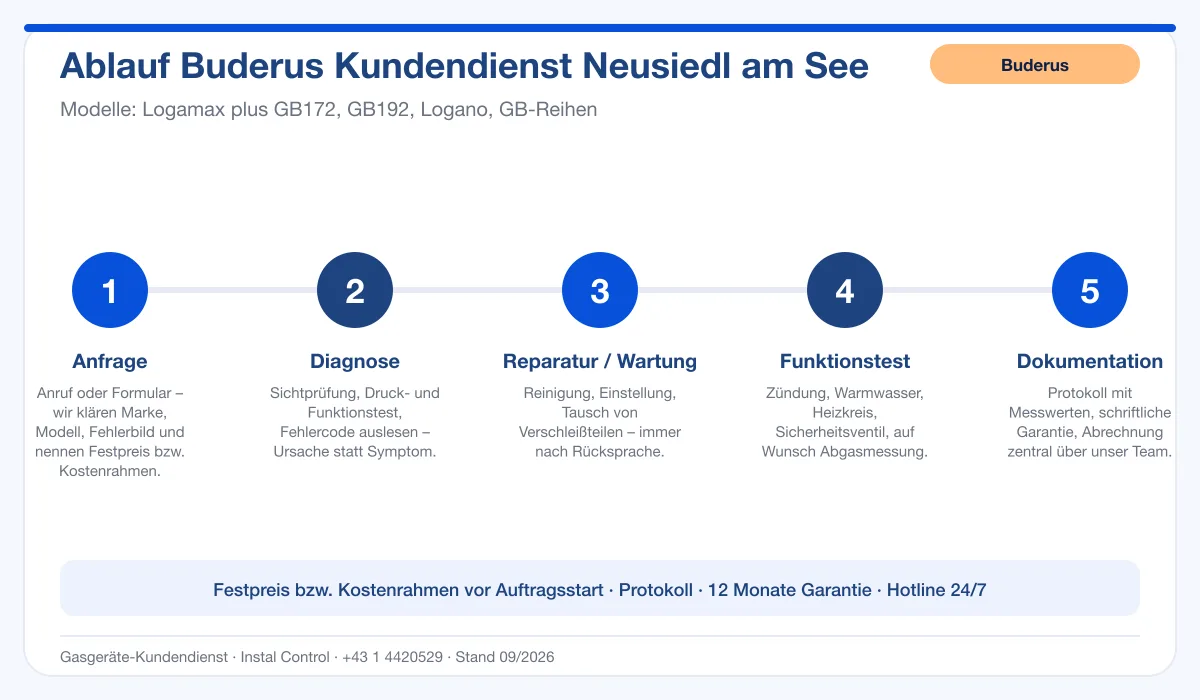 Infografik Ablauf Buderus Kundendienst Neusiedl am See: Anfrage, Diagnose, Service, Funktionstest, Protokoll