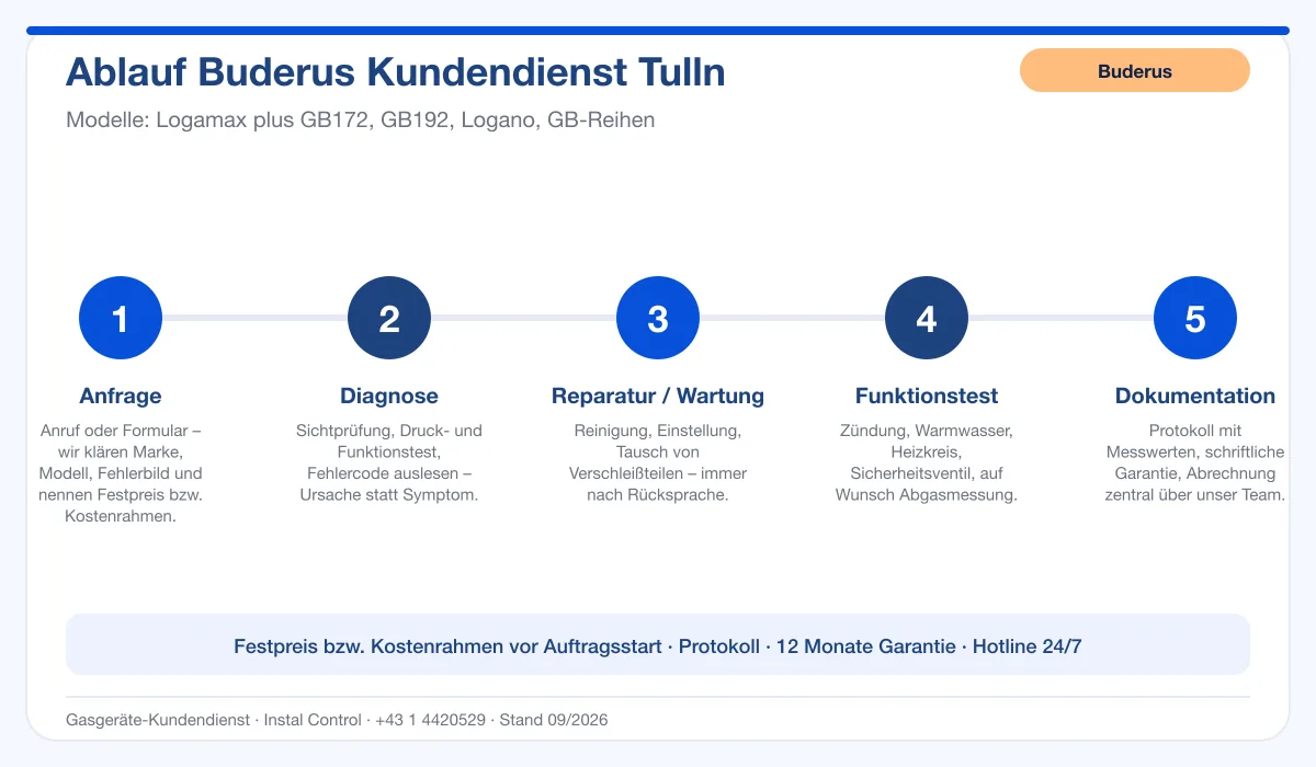 Infografik Ablauf Buderus Kundendienst Tulln: Anfrage, Diagnose, Service, Funktionstest, Protokoll