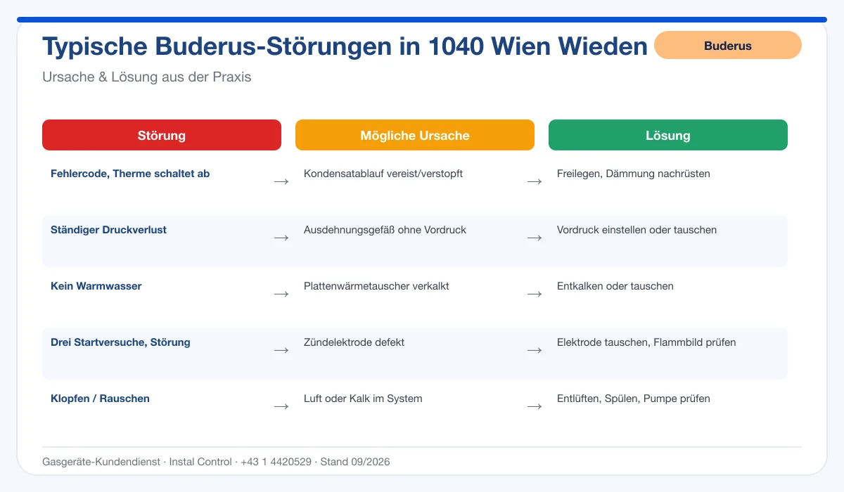 Infografik Buderus Thermenreparatur 1040 Wien Wieden: typische Störungen, Ursachen und Lösungen