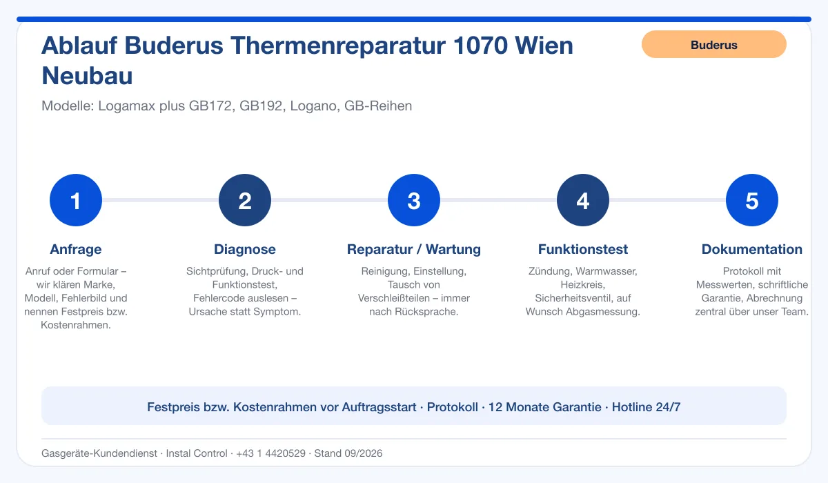 Infografik Ablauf Buderus Thermenreparatur 1070 Wien Neubau: Anfrage, Diagnose, Service, Funktionstest, Protokoll