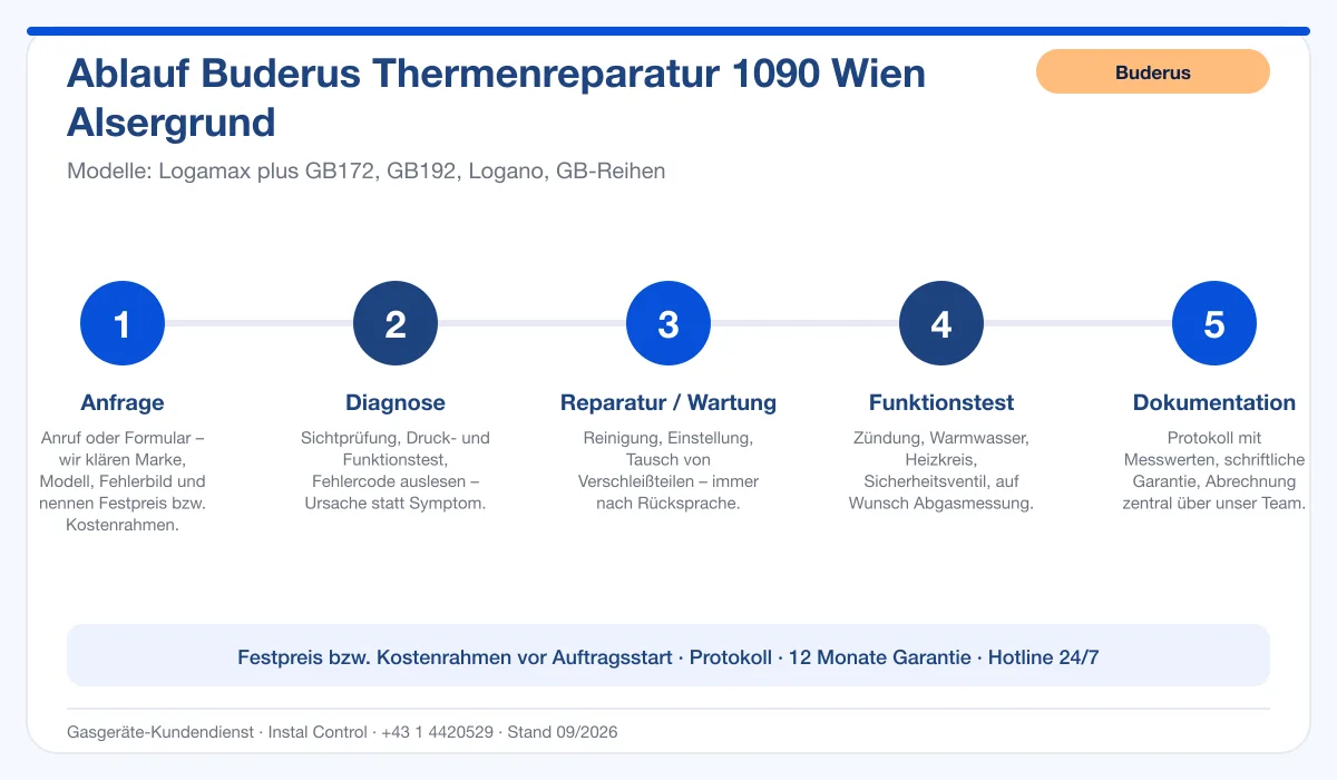 Infografik Ablauf Buderus Thermenreparatur 1090 Wien Alsergrund: Anfrage, Diagnose, Service, Funktionstest, Protokoll