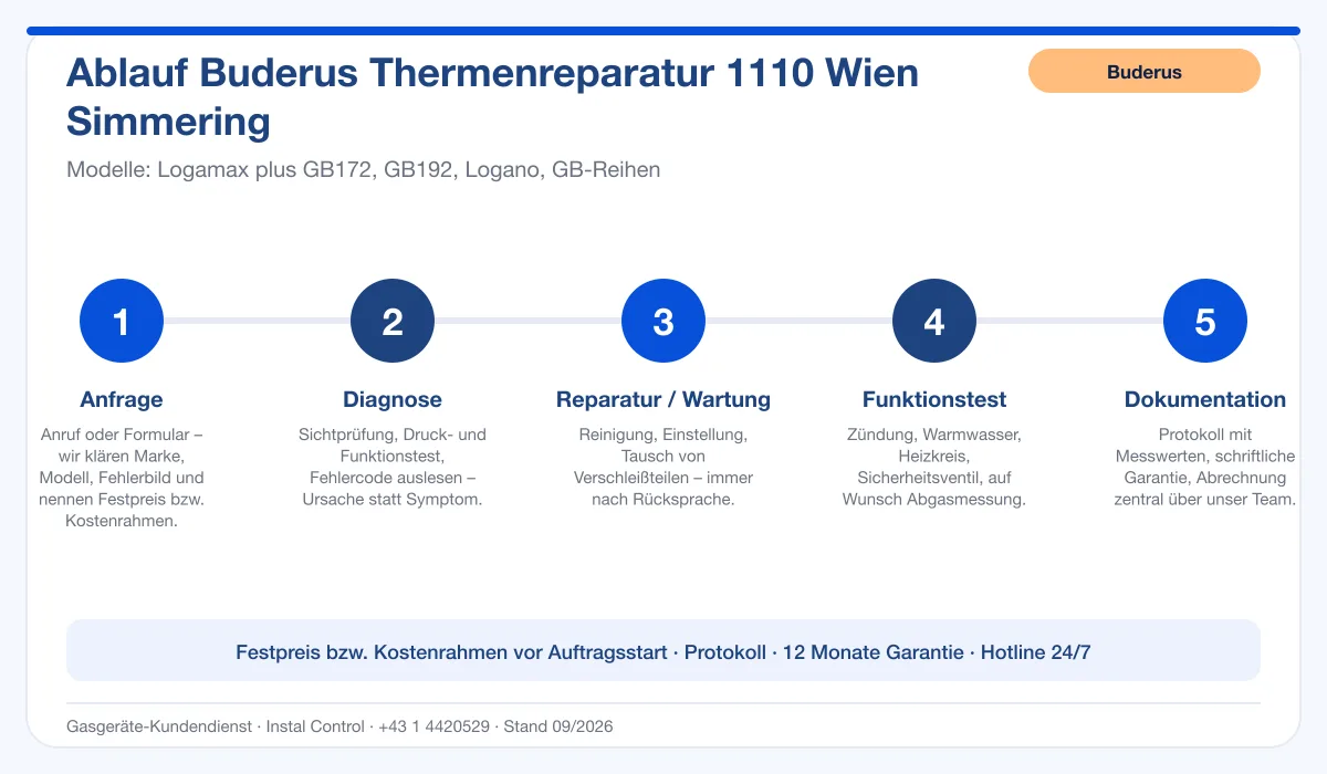 Infografik Ablauf Buderus Thermenreparatur 1110 Wien Simmering: Anfrage, Diagnose, Service, Funktionstest, Protokoll
