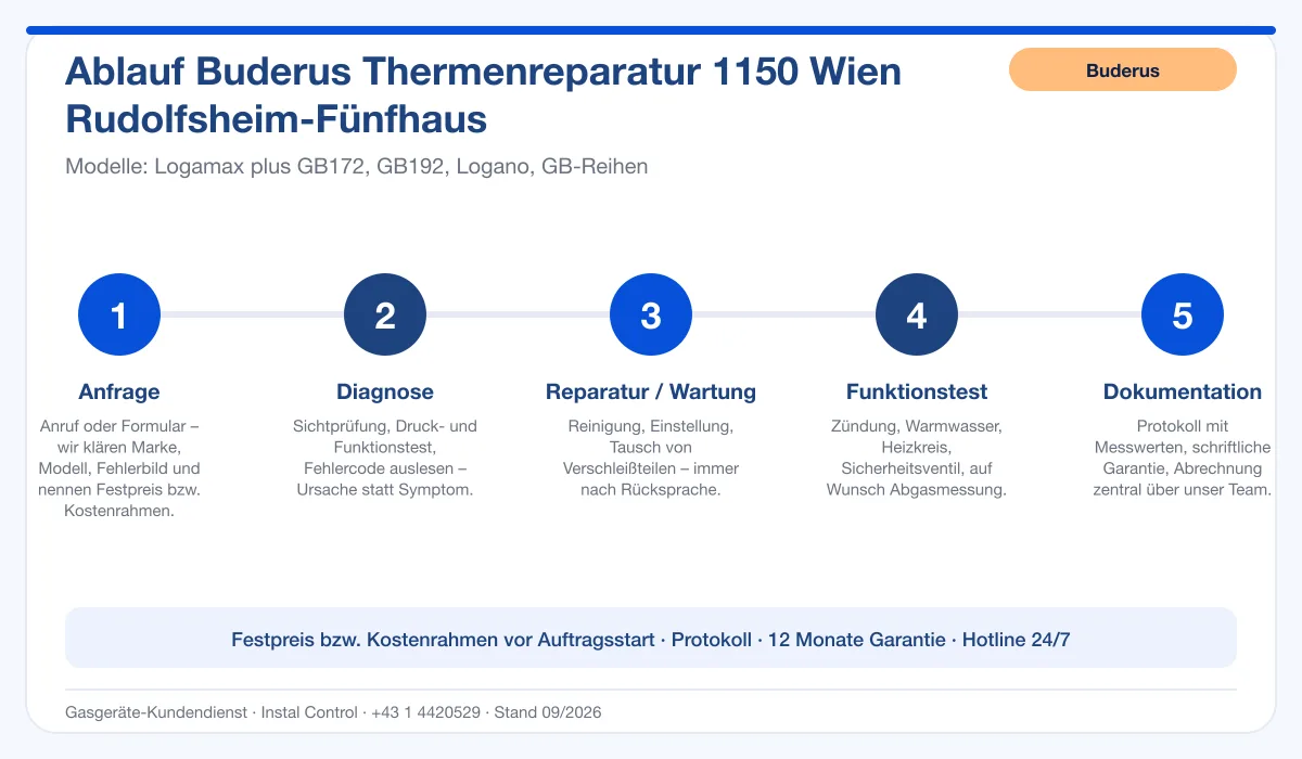 Infografik Ablauf Buderus Thermenreparatur 1150 Wien Rudolfsheim-Fünfhaus: Anfrage, Diagnose, Service, Funktionstest, Protokoll