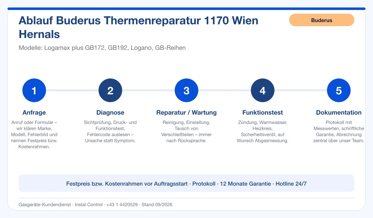 Infografik Ablauf Buderus Thermenreparatur 1170 Wien Hernals: Anfrage, Diagnose, Service, Funktionstest, Protokoll