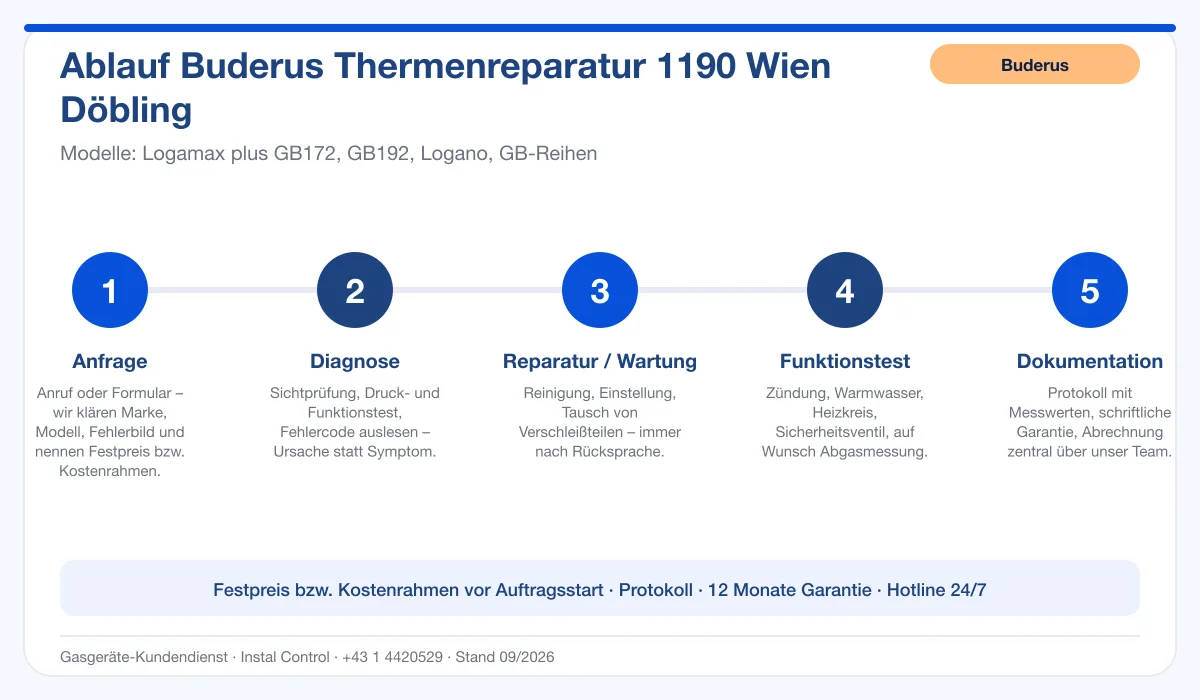 Infografik Ablauf Buderus Thermenreparatur 1190 Wien Döbling: Anfrage, Diagnose, Service, Funktionstest, Protokoll