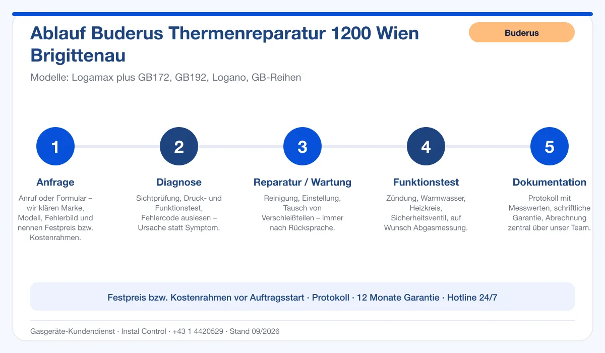 Infografik Ablauf Buderus Thermenreparatur 1200 Wien Brigittenau: Anfrage, Diagnose, Service, Funktionstest, Protokoll