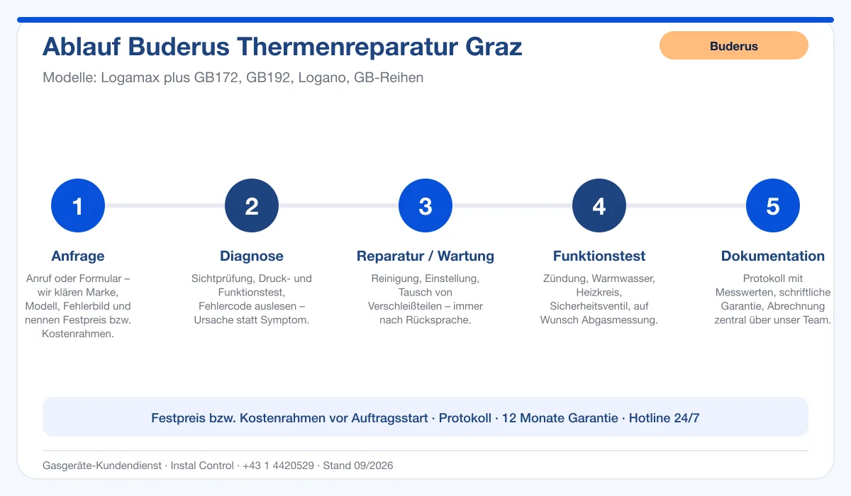 Infografik Ablauf Buderus Thermenreparatur Graz: Anfrage, Diagnose, Service, Funktionstest, Protokoll