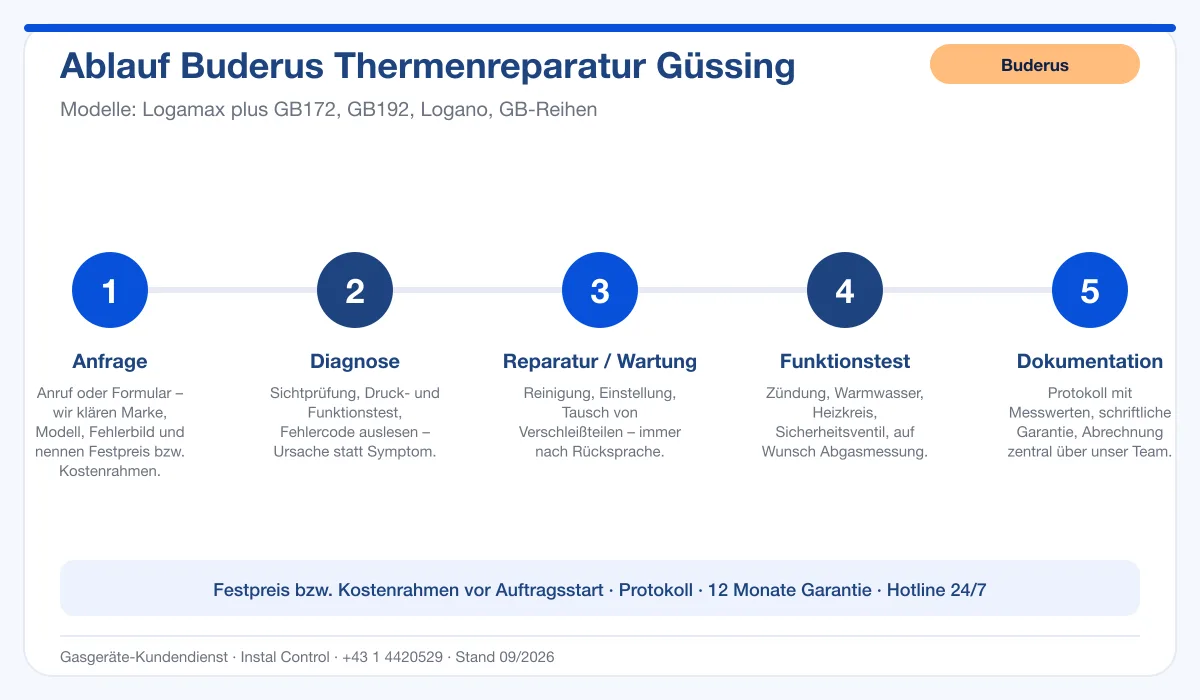 Infografik Ablauf Buderus Thermenreparatur Güssing: Anfrage, Diagnose, Service, Funktionstest, Protokoll