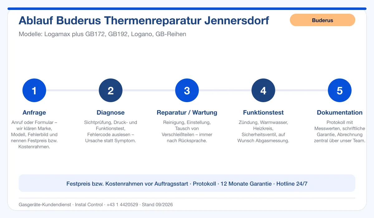 Infografik Ablauf Buderus Thermenreparatur Jennersdorf: Anfrage, Diagnose, Service, Funktionstest, Protokoll