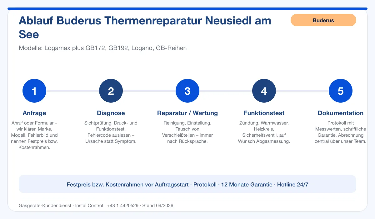 Infografik Ablauf Buderus Thermenreparatur Neusiedl am See: Anfrage, Diagnose, Service, Funktionstest, Protokoll