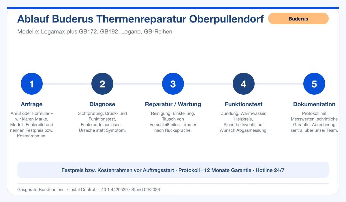 Infografik Ablauf Buderus Thermenreparatur Oberpullendorf: Anfrage, Diagnose, Service, Funktionstest, Protokoll