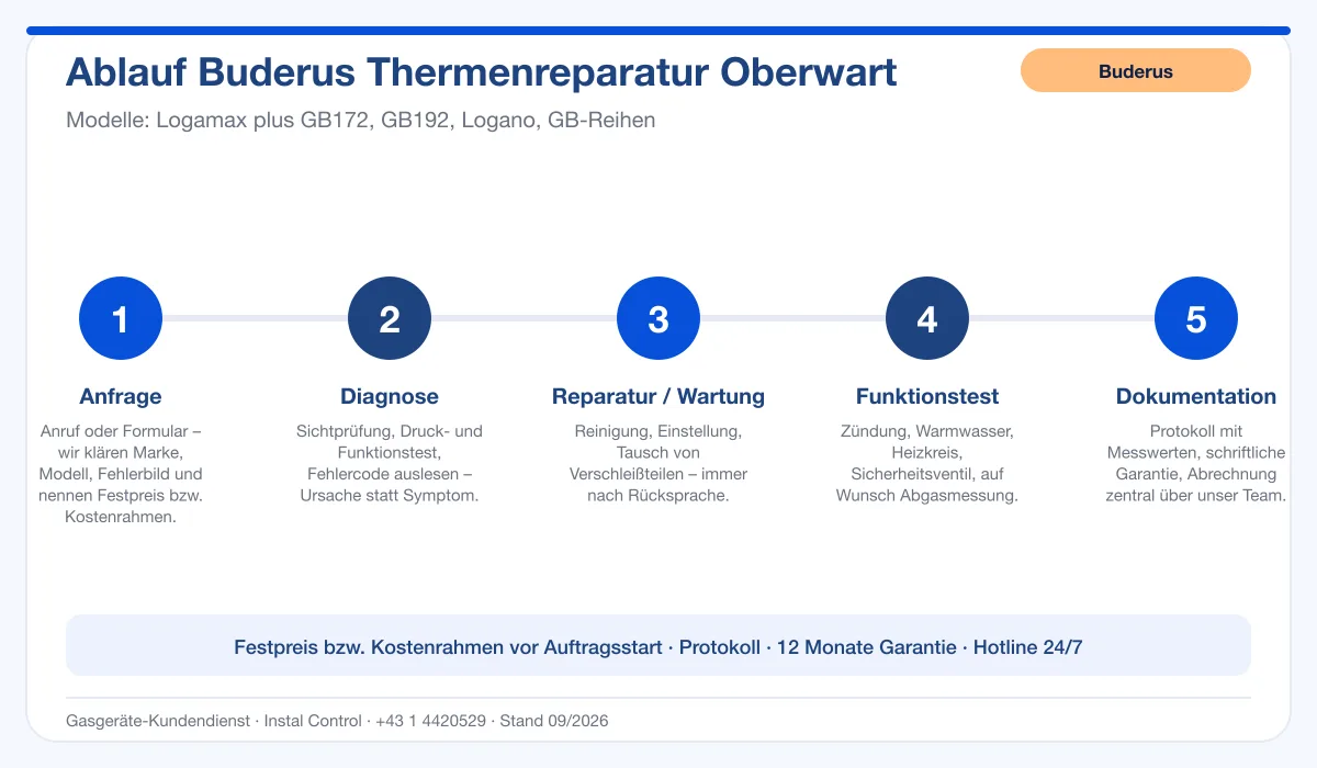 Infografik Ablauf Buderus Thermenreparatur Oberwart: Anfrage, Diagnose, Service, Funktionstest, Protokoll