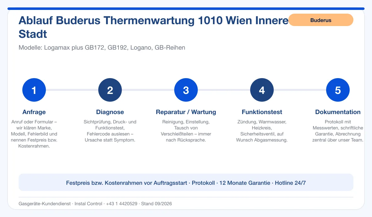 Infografik Ablauf Buderus Thermenwartung 1010 Wien Innere Stadt: Anfrage, Diagnose, Service, Funktionstest, Protokoll