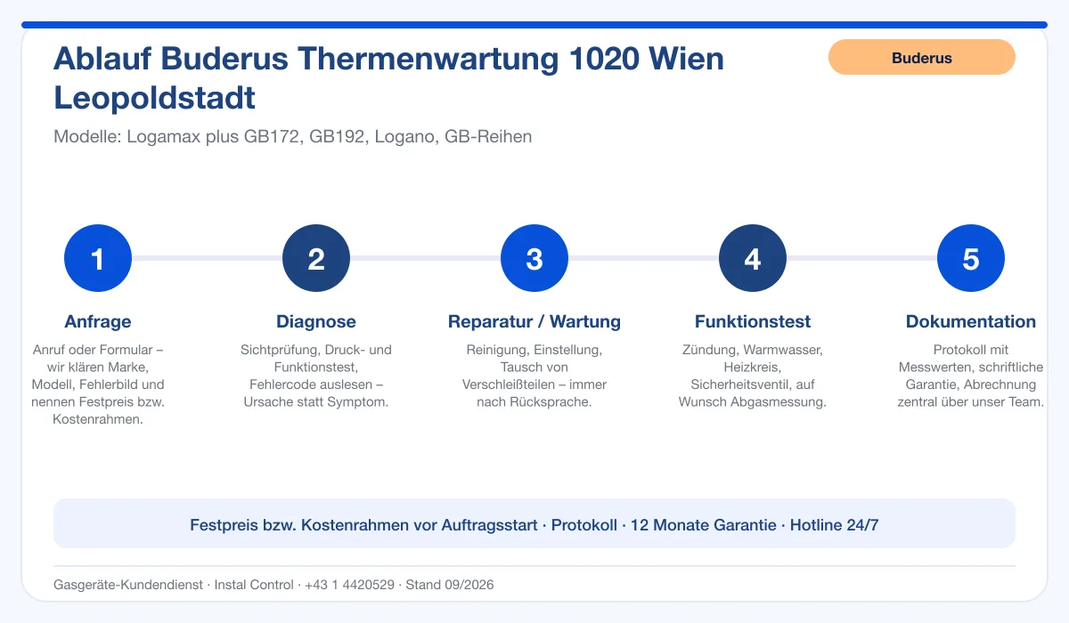 Infografik Ablauf Buderus Thermenwartung 1020 Wien Leopoldstadt: Anfrage, Diagnose, Service, Funktionstest, Protokoll