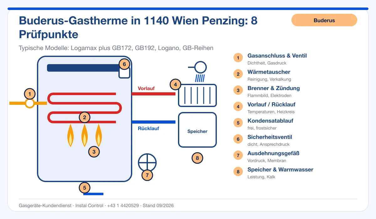 Infografik Buderus Thermenwartung 1140 Wien Penzing: Aufbau einer Buderus-Gastherme mit 8 Prüfpunkten