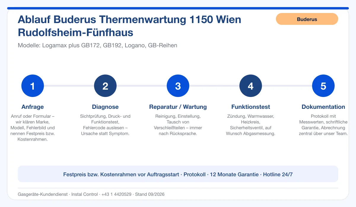 Infografik Ablauf Buderus Thermenwartung 1150 Wien Rudolfsheim-Fünfhaus: Anfrage, Diagnose, Service, Funktionstest, Protokoll