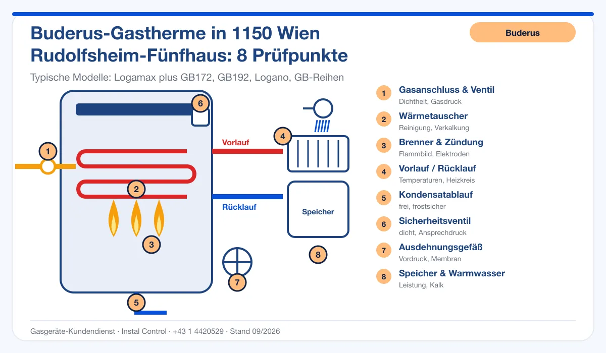 Infografik Buderus Thermenwartung 1150 Wien Rudolfsheim-Fünfhaus: Aufbau einer Buderus-Gastherme mit 8 Prüfpunkten