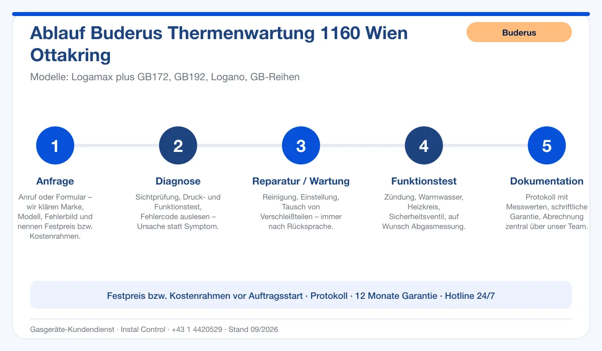 Infografik Ablauf Buderus Thermenwartung 1160 Wien Ottakring: Anfrage, Diagnose, Service, Funktionstest, Protokoll