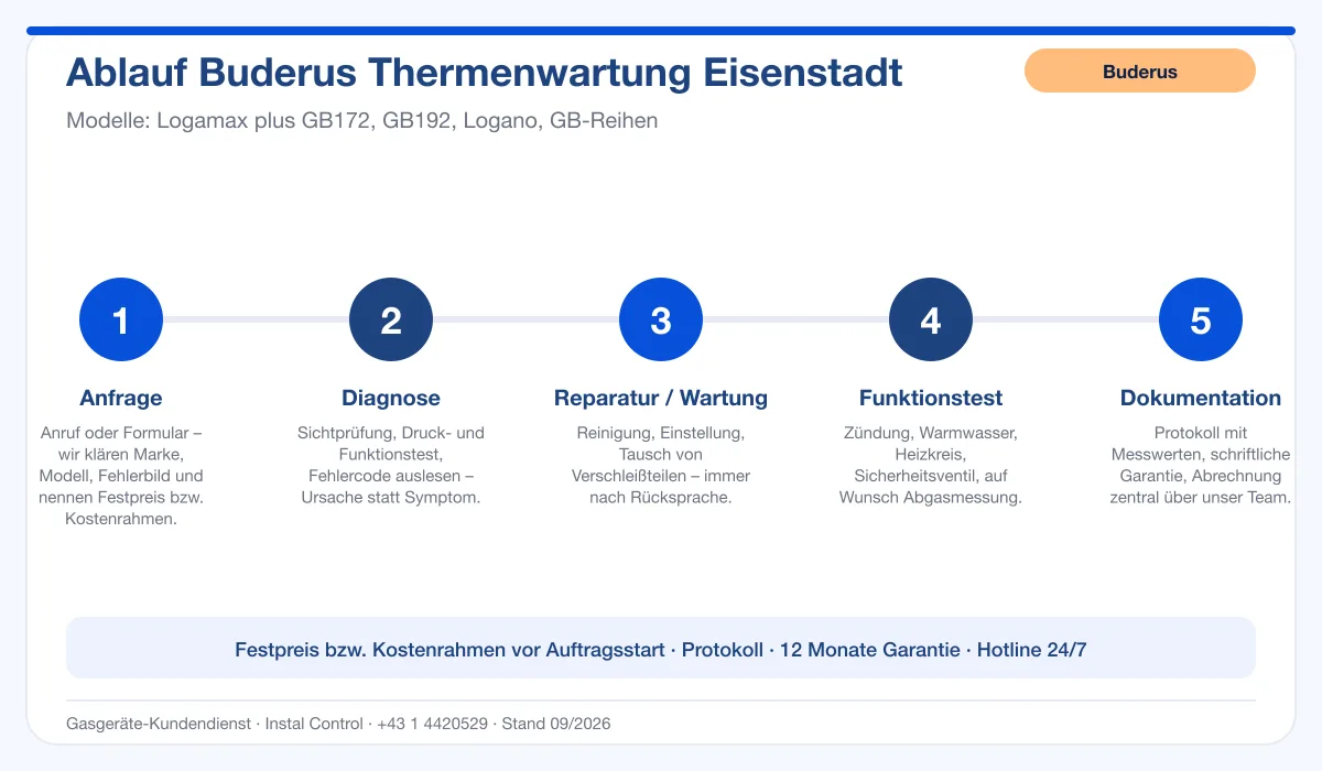 Infografik Ablauf Buderus Thermenwartung Eisenstadt: Anfrage, Diagnose, Service, Funktionstest, Protokoll
