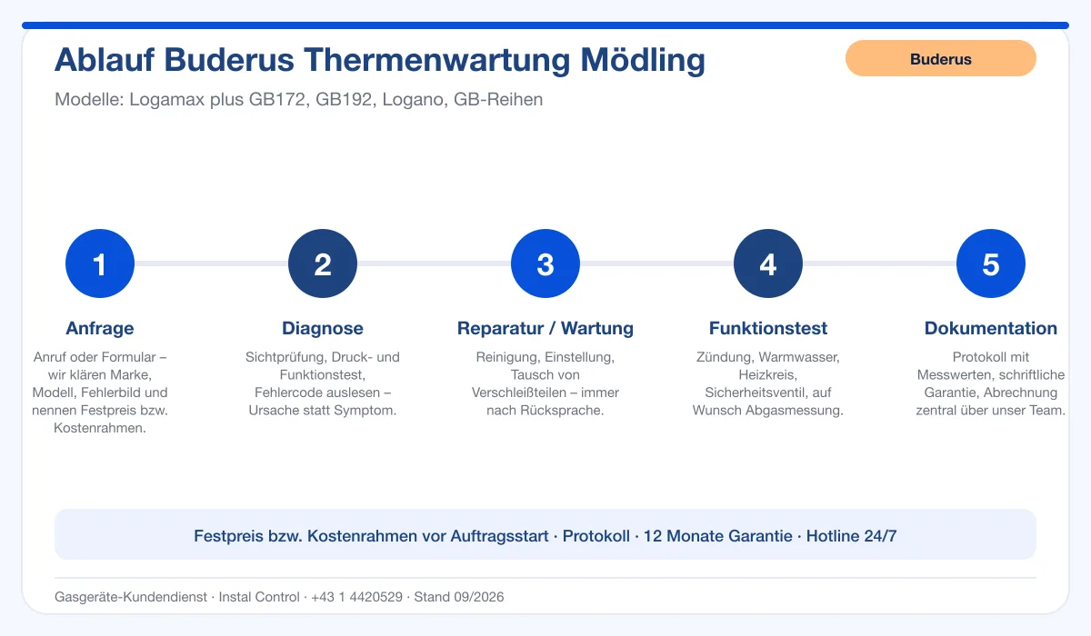 Infografik Ablauf Buderus Thermenwartung Mödling: Anfrage, Diagnose, Service, Funktionstest, Protokoll