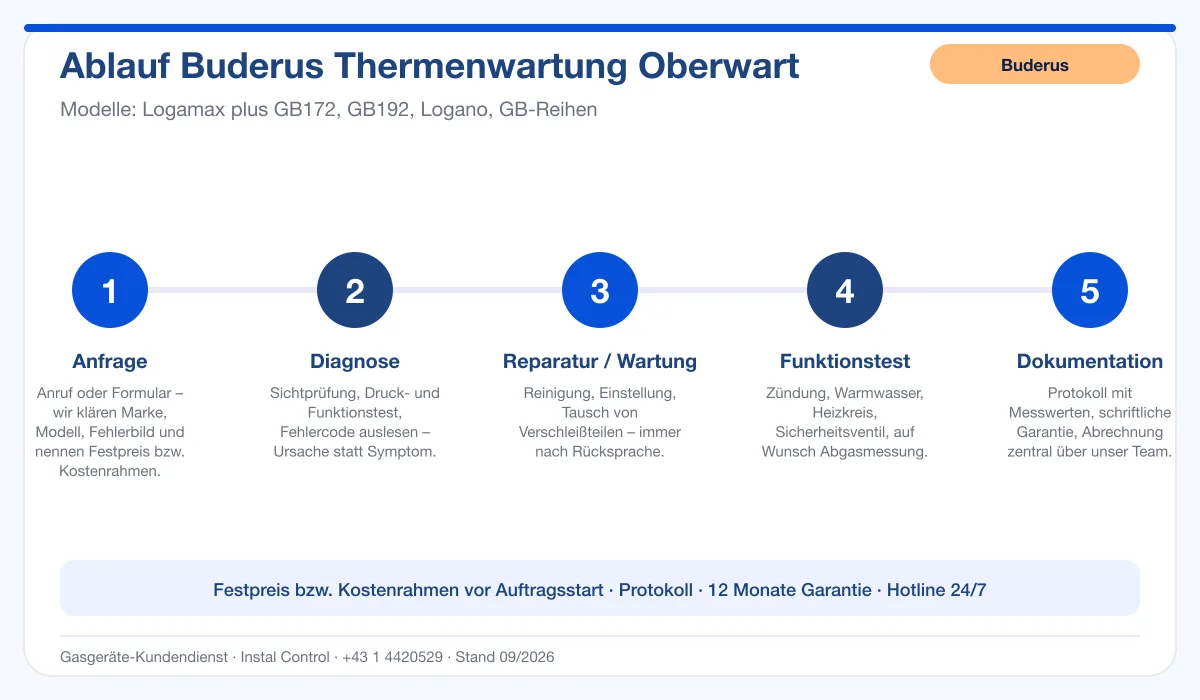 Infografik Ablauf Buderus Thermenwartung Oberwart: Anfrage, Diagnose, Service, Funktionstest, Protokoll