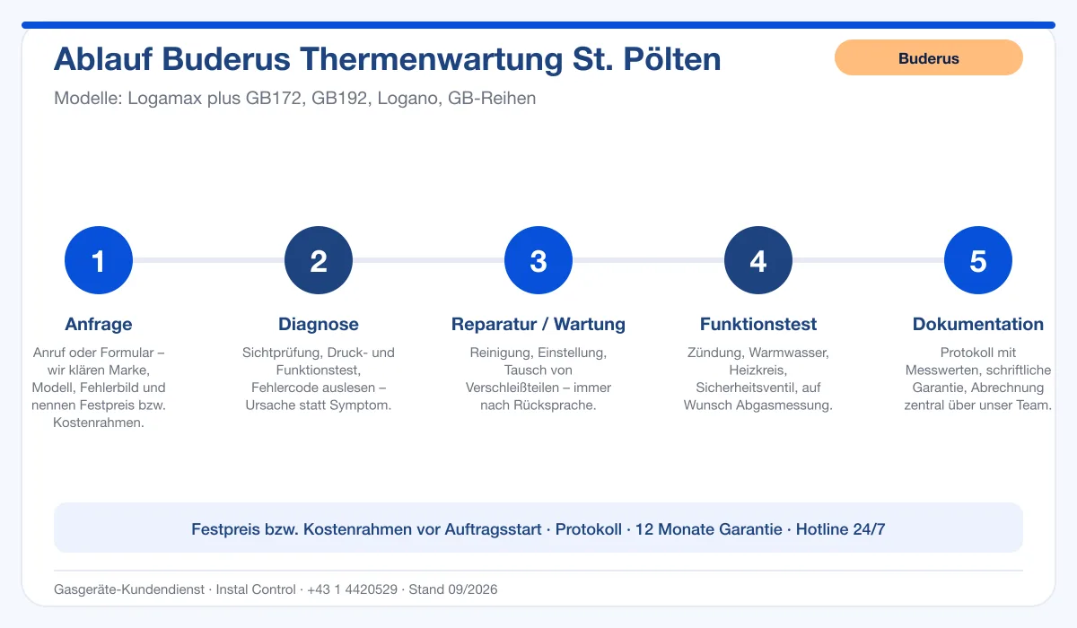 Infografik Ablauf Buderus Thermenwartung St. Pölten: Anfrage, Diagnose, Service, Funktionstest, Protokoll