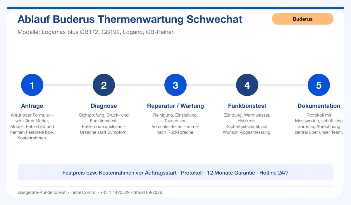 Infografik Ablauf Buderus Thermenwartung Schwechat: Anfrage, Diagnose, Service, Funktionstest, Protokoll