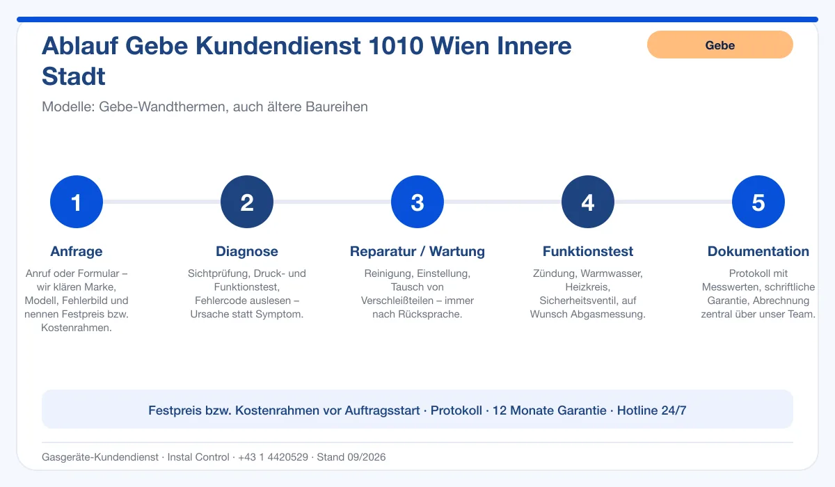 Infografik Ablauf Gebe Kundendienst 1010 Wien Innere Stadt: Anfrage, Diagnose, Service, Funktionstest, Protokoll