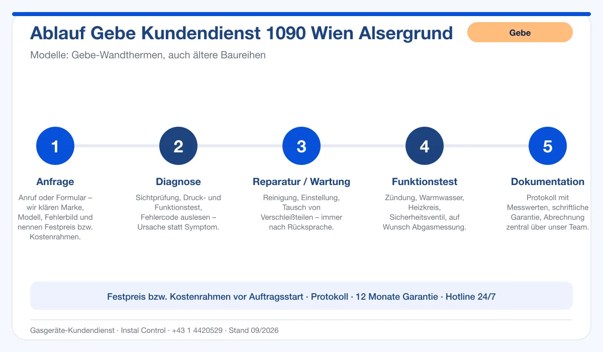 Infografik Ablauf Gebe Kundendienst 1090 Wien Alsergrund: Anfrage, Diagnose, Service, Funktionstest, Protokoll