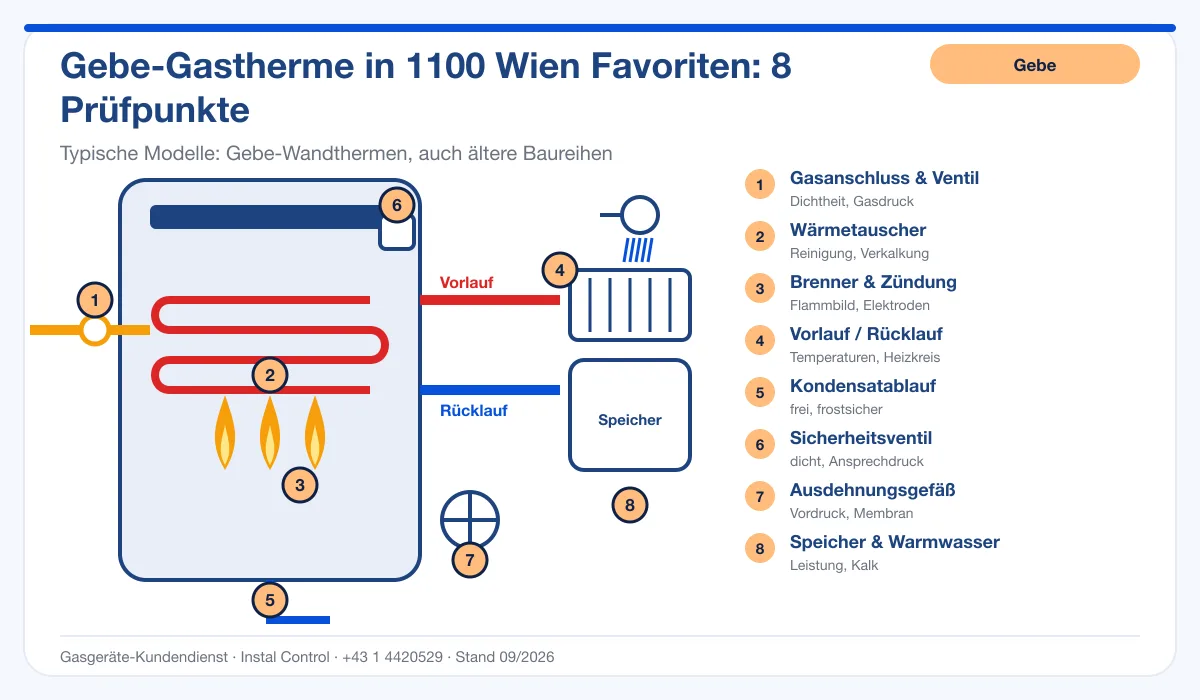 Infografik Gebe Kundendienst 1100 Wien Favoriten: Aufbau einer Gebe-Gastherme mit 8 Prüfpunkten