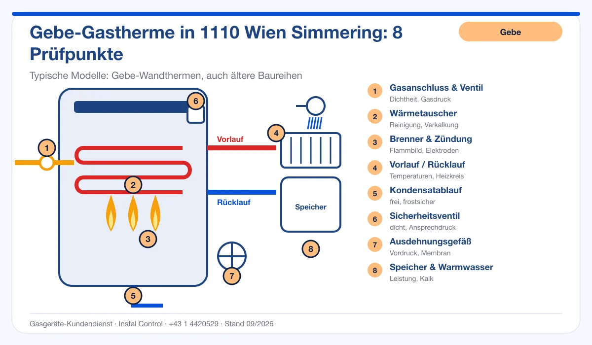 Infografik Gebe Kundendienst 1110 Wien Simmering: Aufbau einer Gebe-Gastherme mit 8 Prüfpunkten
