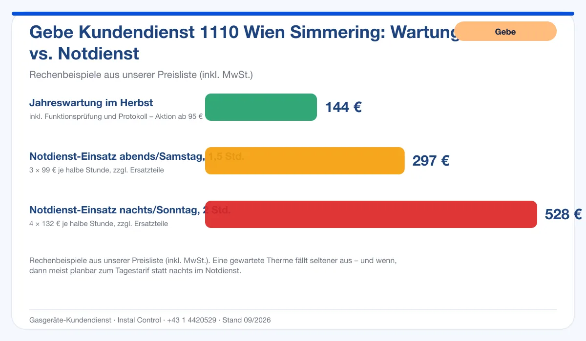 Infografik Gebe Kundendienst 1110 Wien Simmering: Wartung 144 € vs. Notdienst-Einsatz
