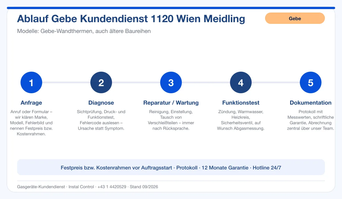 Infografik Ablauf Gebe Kundendienst 1120 Wien Meidling: Anfrage, Diagnose, Service, Funktionstest, Protokoll