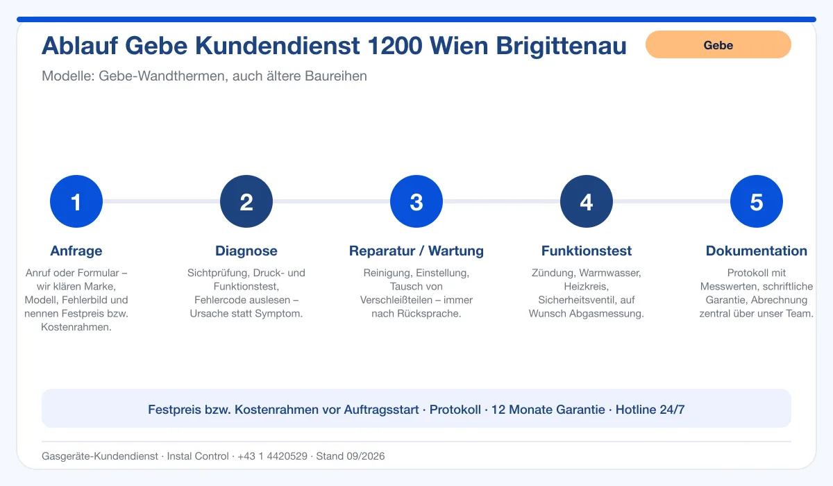 Infografik Ablauf Gebe Kundendienst 1200 Wien Brigittenau: Anfrage, Diagnose, Service, Funktionstest, Protokoll