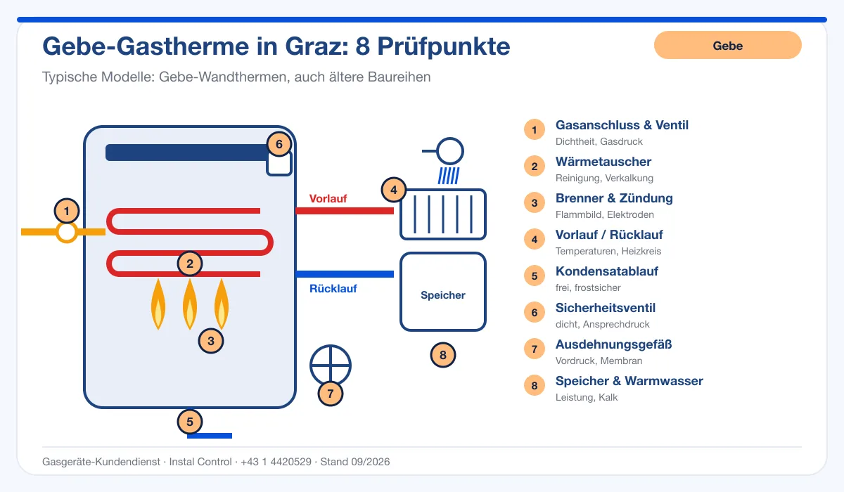 Infografik Gebe Kundendienst Graz: Aufbau einer Gebe-Gastherme mit 8 Prüfpunkten