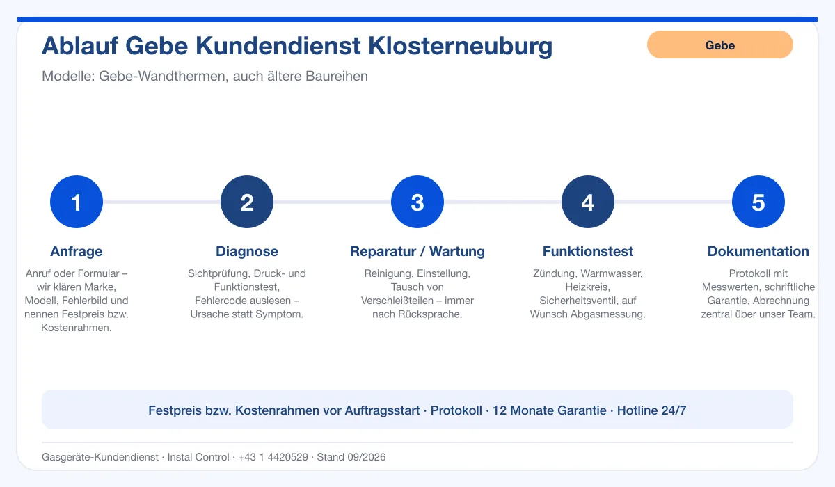 Infografik Ablauf Gebe Kundendienst Klosterneuburg: Anfrage, Diagnose, Service, Funktionstest, Protokoll
